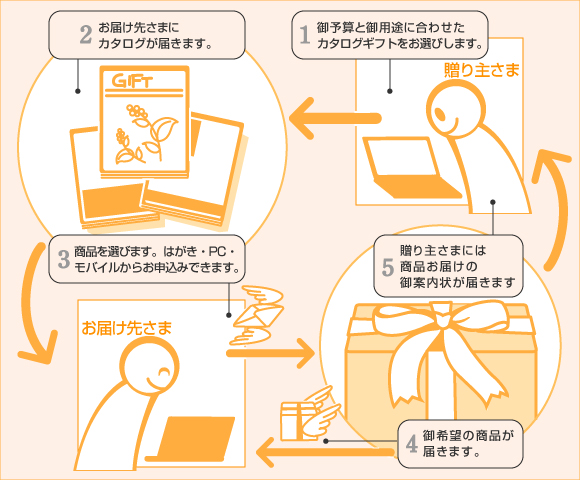 カタログギフトの仕組み