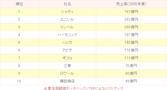 カタログギフトメーカー売上高